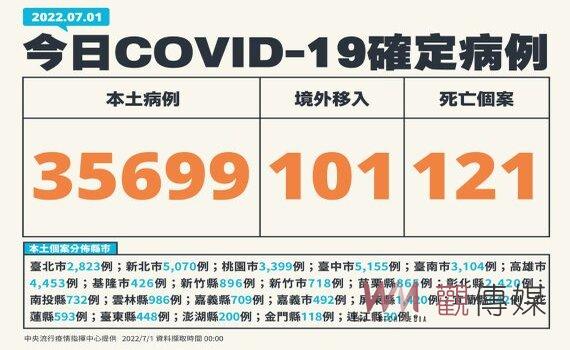 指揮中心:今增本土35,699例121死221中重症