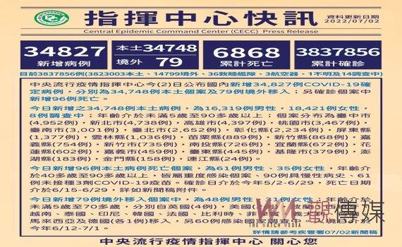 桃園今增本土3,467例 累計居護逾43萬人 完成率近9成