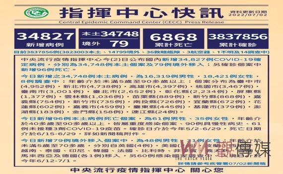 桃園今增本土3,467例 累計居護逾43萬人 完成率近9成 