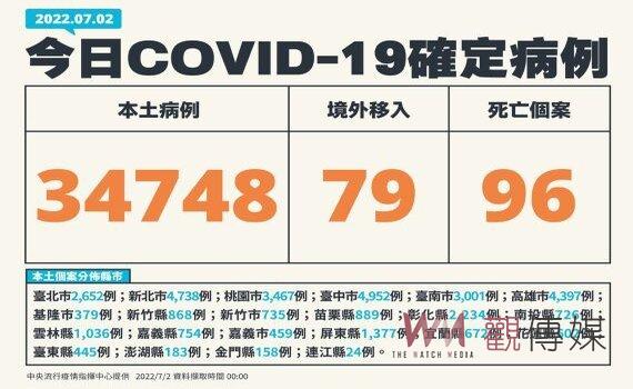 指揮中心:今增本土34,748例96死333中重症