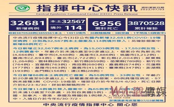 桃園今增本土3,212例 7/6、8、9再開社區接種站 不限年齡劑次