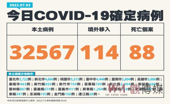 指揮中心:今增本土確診32,567例88死198中重症