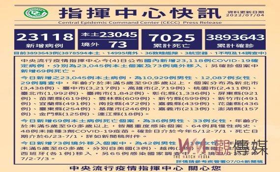 桃園今增本土2,411例 單日下降24.94 %疫情穩定收斂