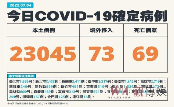今增本土23,045例69死167中重症 邊境攔截112例變異株BA.4及BA.5