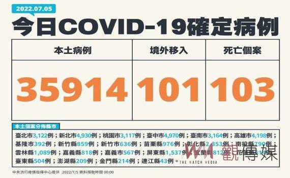 今年累計確診死亡6,275例 今增本土35,914例103死125中重症 