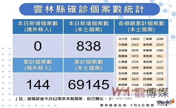 雲林縣今日新增確診838例 疫情逐漸趨緩較上週降24%