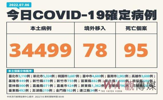 指揮中心:今增本土34,499例95死99重症