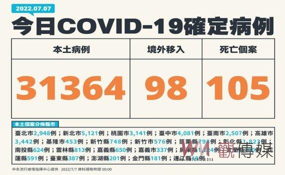 今增本土31,364例105死243中重症 即日起調增入境每週4萬人次