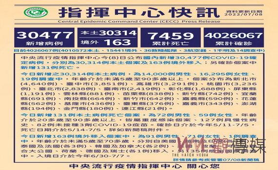 桃園疫情緩降 今增本土3,236例 7/11推Novavax疫苗接種免預約