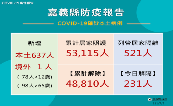 嘉縣9日公布確診638人 趙紋華:完整接種疫苗是最好保護方式