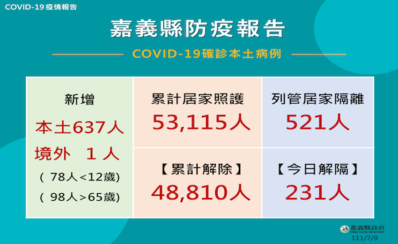 嘉縣9日公布確診638人　趙紋華：完整接種疫苗是最好保護方式 