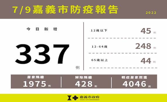 嘉義市9日新增確診337人 市府:完整接種疫苗維持保護力