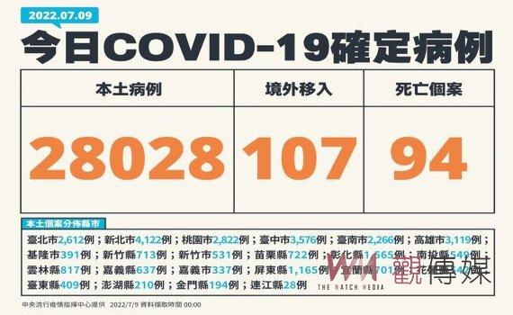 今增本土28,028例94死196中重症 MIS-C個案累積34例