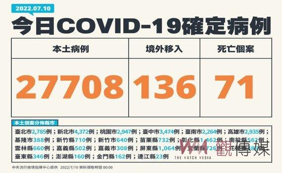 指揮中心：今增本土27,708例71死208中重症 