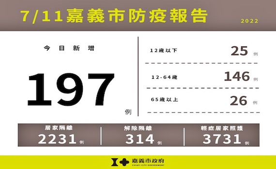 嘉義市新增197例確診　市府籲請儘速完成疫苗接種 