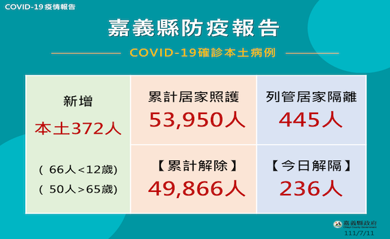 嘉義縣確診數6月以來最新低 趙紋華籲完整接種疫苗