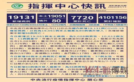 桃園今增本土確診2,067例 首波Novavax疫苗開打 盼再提升覆蓋率