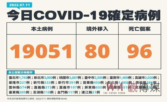 今增本土確診19,051例96死172中重症 2例新亞型變種BA.5
