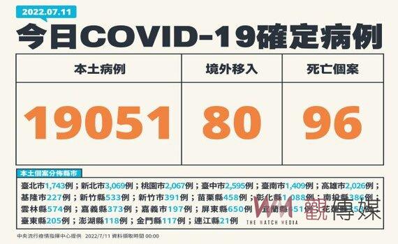 今增本土確診19,051例96死172中重症 2例新亞型變種BA.5 