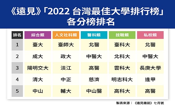 2022《遠見》台灣最佳大學排行榜出爐