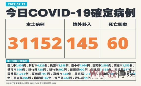 疫情趨緩死亡新低 今增本土31,152例60死92中重症
