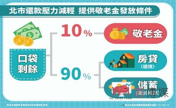 北市明年起編列重陽敬老金6.22億 初估每人發放1,200元 