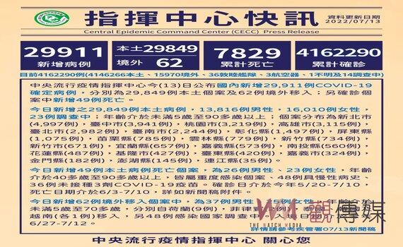 桃園今增本土3,219例 7/15再推疫苗接種專案 26處社區站施打拚覆蓋率 