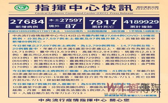 桃園新增本土2,813例 居護案完成率高達99.2%持續加強醫護品質