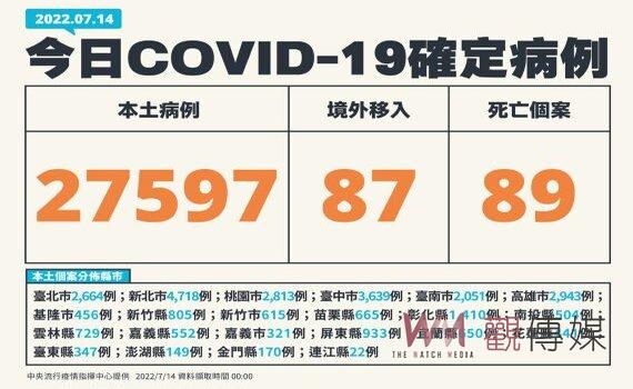 指揮中心：今增本土27,597例89死231中重症 