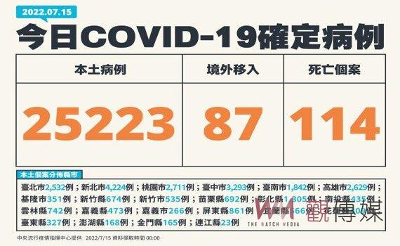 今增本土25,223例114死203中重症 出現首例社區本土BA.5個案