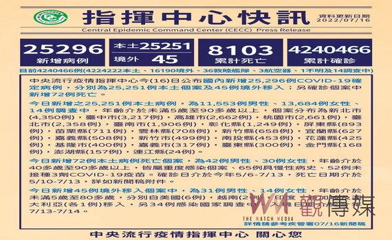 桃園今日新增2,661例本土個案，市府籲未完全接種疫苗民眾應儘速完成接種 