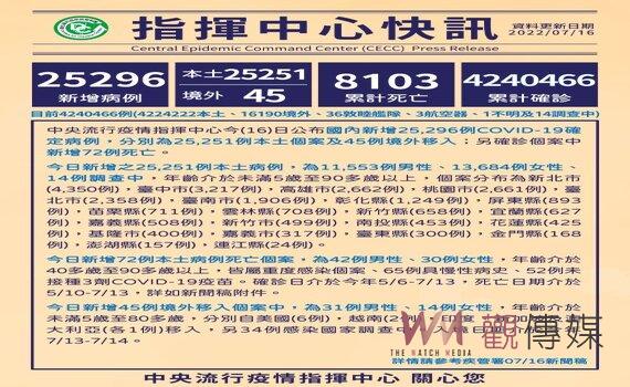 指揮中心：今增本土25,251例72死165中重症 