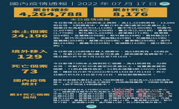 桃園新增2,607例本土個案 7/31前長者接種送500元禮券籲請長者踴躍接種