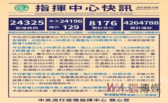 指揮中心：今增本土24,196例73死156中重症 