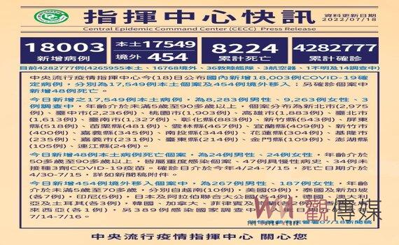 今增本土17,549例48死86中重症 46例亞型變異株BA.4及BA.5