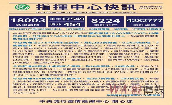 桃園5月迄今確診數最低!今增本土1,903例單日下降27%