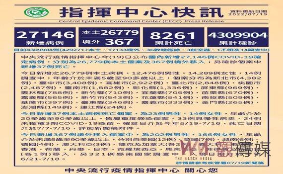 中重症75例創新低 今增本土26,779例37死  