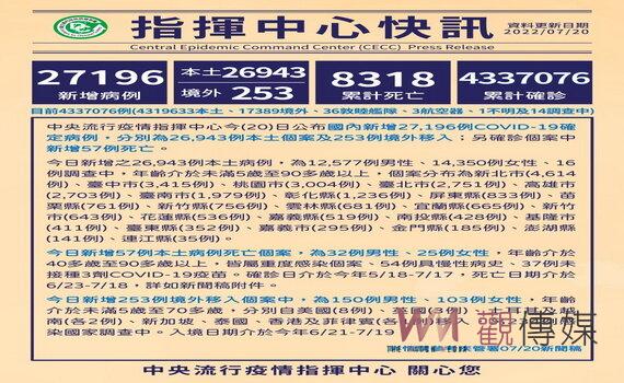 桃園今增本土3,004例 籲長者 7/22至26處社區站接種莫德納及Novavax