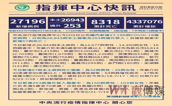 指揮中心：今增本土26,943例57死102中重症 