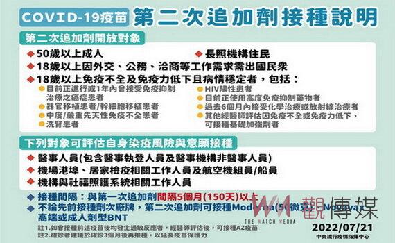 桃園新增2,520例本土個案，疫苗專案開放50歲以上接種第4劑 