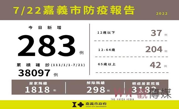 嘉義市新增283例本土確診案例 22日起第4劑擴大提供特定族群