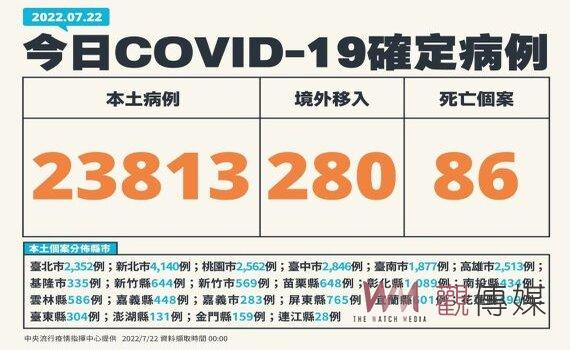 今增本土23,813例86死69中重症 首例BA.2.75境外移入已解隔