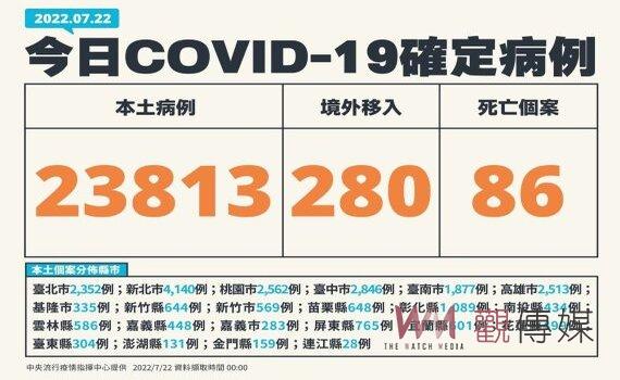 今增本土23,813例86死69中重症 首例BA.2.75境外移入已解隔 