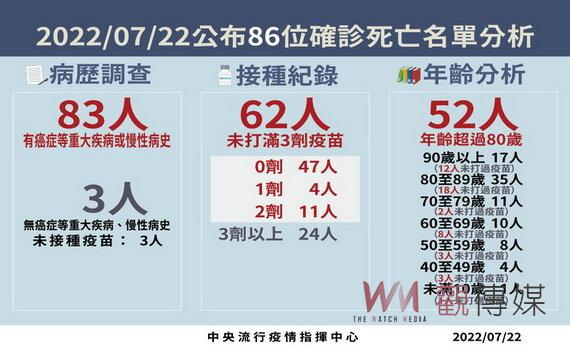 桃園新增本土2,562例 各社區站今接種逾萬劑 明30校嬰幼兒疫苗快打站開打