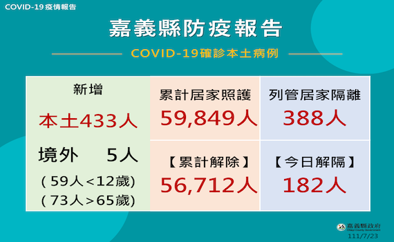 嘉縣23日新增確診438 翁章梁呼籲家長儘早讓幼兒完成第一劑接種
