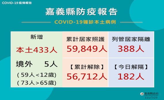 嘉縣23日新增確診438　翁章梁呼籲家長儘早讓幼兒完成第一劑接種 