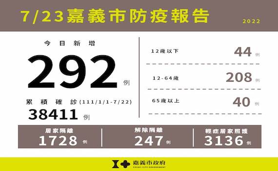 嘉市23日新增292例 24日上午衛生所加開嬰幼兒莫德納接種門診