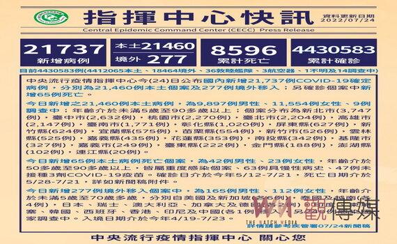 桃園今日新增2,270例本土個案 保護嬰幼兒7/30再開「莫德納嬰幼兒疫苗快打站」