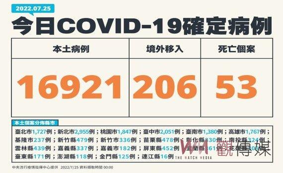 今增本土16,921例53死81中重症 48例變異株BA.4、BA.5 