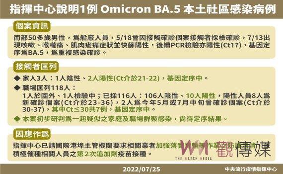 新增48例Omicron亞型變異株BA.4及BA.5 境外46例本土2例